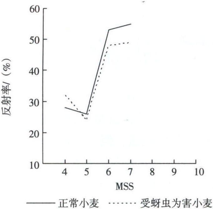 第五节 卫星对昆虫和天气的并行监测